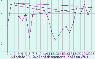 Courbe du refroidissement olien pour Tain Range