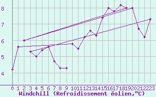 Courbe du refroidissement olien pour Biarritz (64)