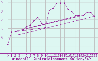 Courbe du refroidissement olien pour Giswil