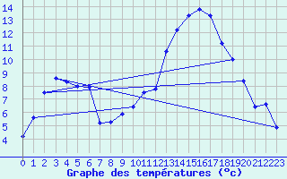 Courbe de tempratures pour Crest (26)