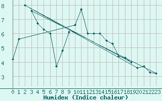 Courbe de l'humidex pour Braunlage