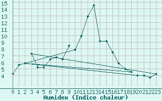 Courbe de l'humidex pour Panticosa, Petrosos