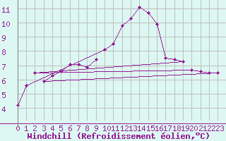 Courbe du refroidissement olien pour Mirebeau (86)