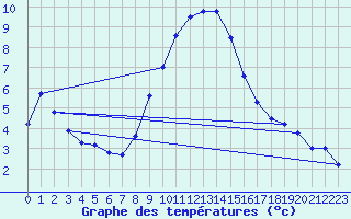 Courbe de tempratures pour Oehringen