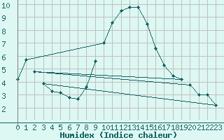 Courbe de l'humidex pour Oehringen