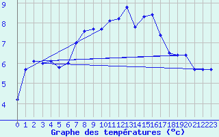 Courbe de tempratures pour Guetsch