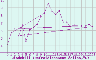 Courbe du refroidissement olien pour Meraker-Egge