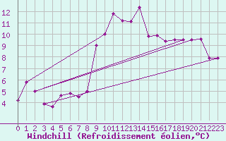 Courbe du refroidissement olien pour Hereford/Credenhill