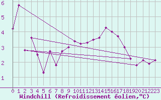 Courbe du refroidissement olien pour Cap de la Hague (50)