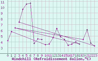 Courbe du refroidissement olien pour Leucate (11)