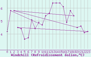 Courbe du refroidissement olien pour Plaffeien-Oberschrot