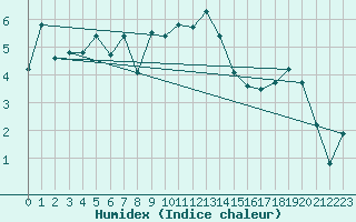 Courbe de l'humidex pour Robiei