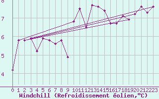 Courbe du refroidissement olien pour Scilly - Saint Mary