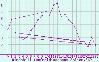 Courbe du refroidissement olien pour Poiana Stampei