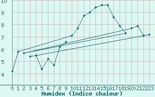 Courbe de l'humidex pour Weiden