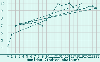 Courbe de l'humidex pour Dole-Tavaux (39)