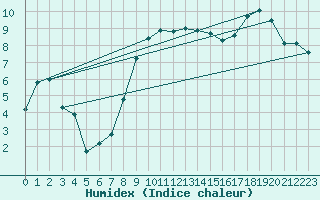 Courbe de l'humidex pour Gottfrieding