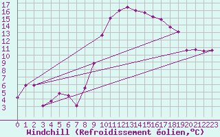 Courbe du refroidissement olien pour Salon-de-Provence (13)