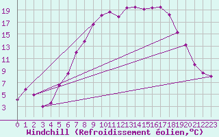 Courbe du refroidissement olien pour Geilo Oldebraten