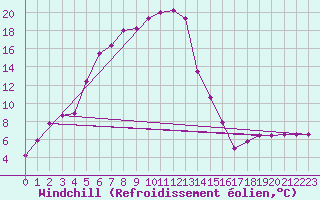 Courbe du refroidissement olien pour Doberlug-Kirchhain