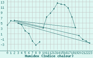 Courbe de l'humidex pour Apt (84)