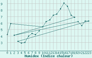 Courbe de l'humidex pour Cabris (13)