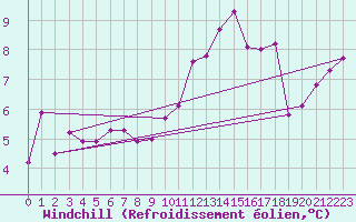Courbe du refroidissement olien pour Bares
