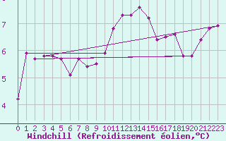 Courbe du refroidissement olien pour Sion (Sw)