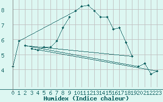 Courbe de l'humidex pour Mallnitz Ii