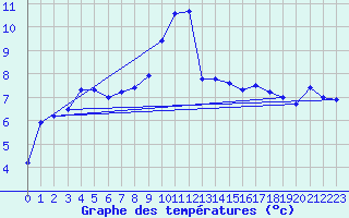 Courbe de tempratures pour La Bresse (88)