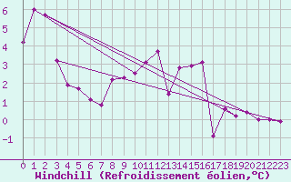 Courbe du refroidissement olien pour Constance (All)