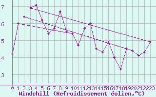 Courbe du refroidissement olien pour Matro (Sw)