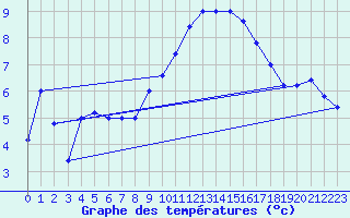 Courbe de tempratures pour Cervia