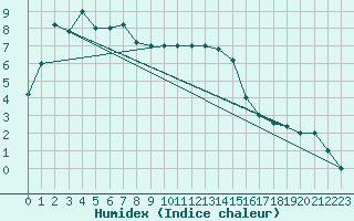 Courbe de l'humidex pour Torino / Bric Della Croce