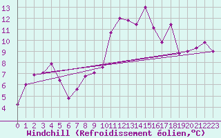 Courbe du refroidissement olien pour Cimetta