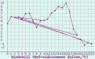 Courbe du refroidissement olien pour Mosen