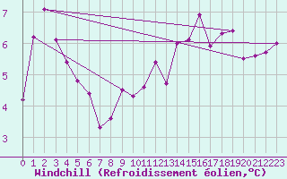 Courbe du refroidissement olien pour Villacoublay (78)