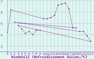 Courbe du refroidissement olien pour Magilligan