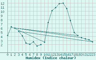 Courbe de l'humidex pour Baye (51)