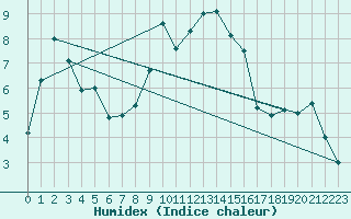 Courbe de l'humidex pour Thun