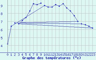 Courbe de tempratures pour Radstadt