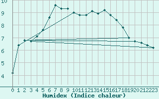 Courbe de l'humidex pour Radstadt