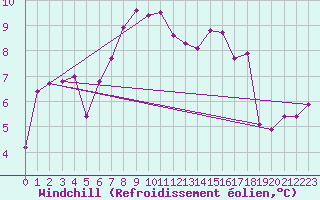 Courbe du refroidissement olien pour Eisenstadt