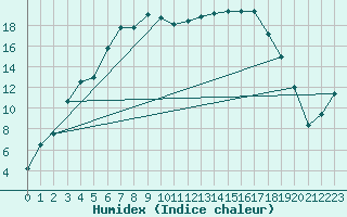 Courbe de l'humidex pour Ylivieska Airport