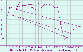 Courbe du refroidissement olien pour Wernigerode