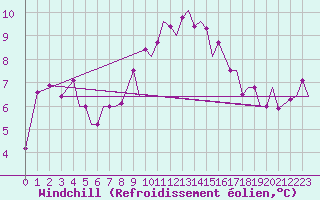 Courbe du refroidissement olien pour Guernesey (UK)