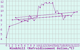 Courbe du refroidissement olien pour Guernesey (UK)