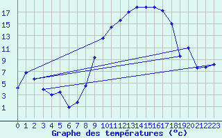 Courbe de tempratures pour Dommartin (25)