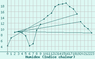 Courbe de l'humidex pour Prades-le-Lez (34)