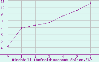 Courbe du refroidissement olien pour Vest-Torpa Ii